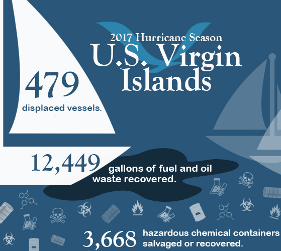 An infographic with boats that includes the following info: 2017 Hurricane Season U.S. Virgin Islands: 479 displaced vessels, 12,449 gallons of fuel and oil waste recovered, 3,668 hazardous chemical containers salvaged or recovered. 