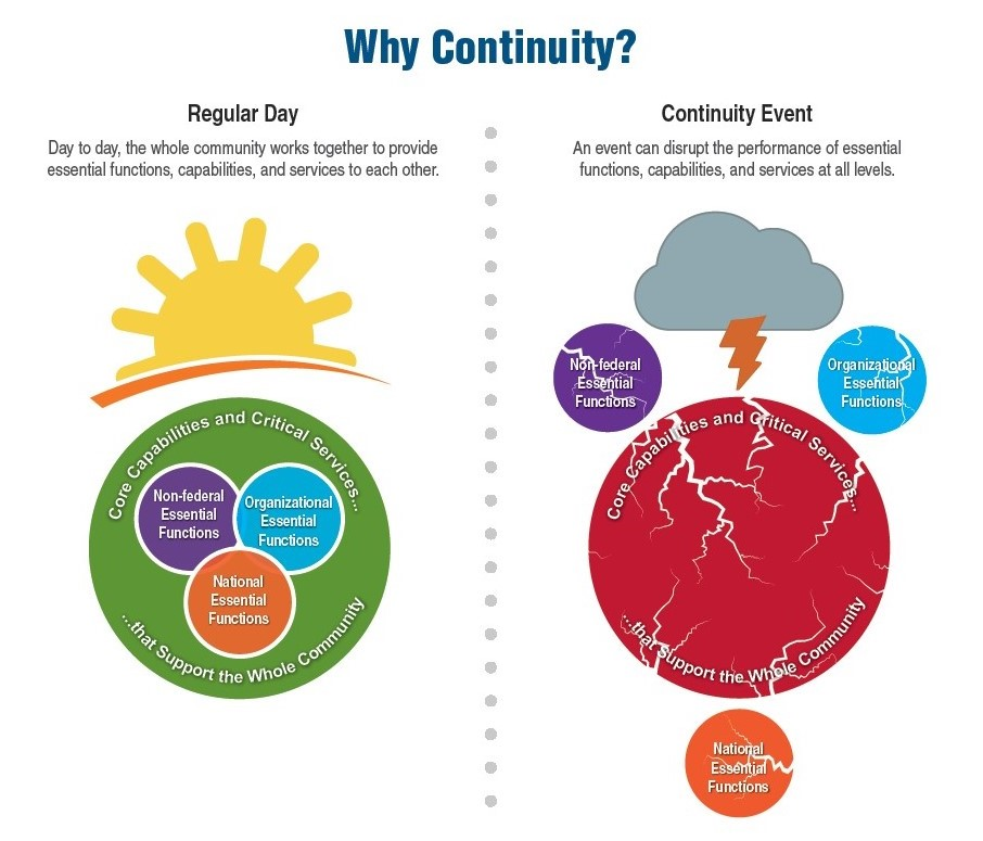 An infographic depicting "Why Continuity?" that compares a regular day to a continuity event.