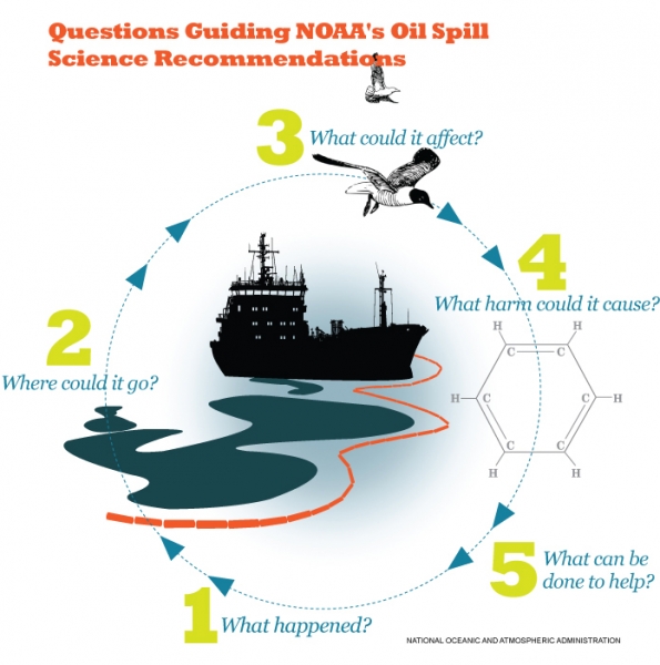 A graphic depicting "Questions Guiding NOAA's Oil Spill Science Recommendations: 1. What happened? 2. Where could it go? 3. What could it affect? 4. What harm could it cause? 5. What can be done to help?" 