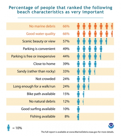 An infographic labeled "Percentage of people that ranked the following beach characteristics as important" no marine debris, 66 %, etc. 