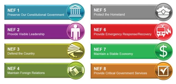 Infographic depicting the eight national essential functions. 