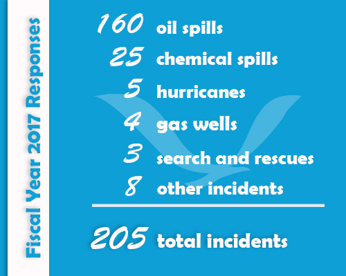 An infographic detailing the 205 incidents as follows: 160 oil spills, 25 chemical spills, five hurricanes, four gas wells, three search and rescues, and eight other incidents. 