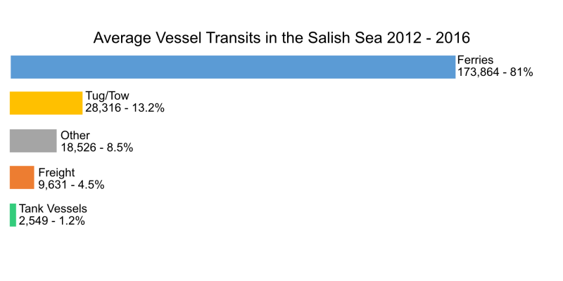 A bar graph showing the average vessel transits in the Salish Sea from 2012-2016, with ferries making up 81%.