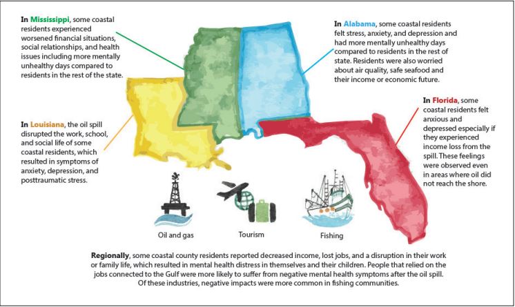 An infographic depicting a map of Mississippi, Louisiana, Alabama, and Florida, with text on the regional impacts.
