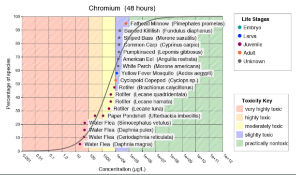 A graph depicting the toxicity and life stages for species at varying concentrations of chromium. 