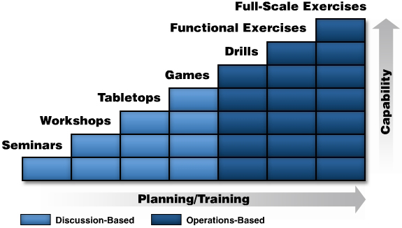 A graphic showing the different types of exercises: seminars, workshops, tabletops, games, drills, functional exercises, full-scale exercises.