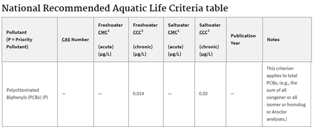A table for National Recommended Aquatic Life Criteria.