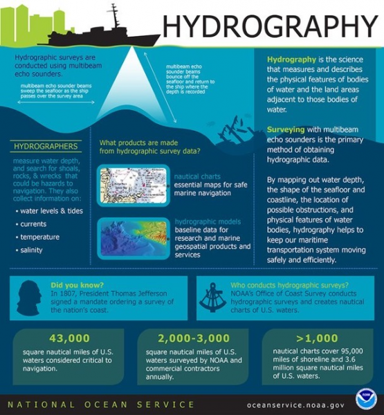 An infographic on "hydrography." Text provided in caption.