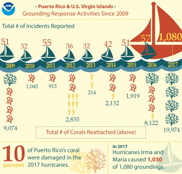 An infographic depicting the number of grounding incidents report from 2009-2017, and the corresponding number of coral reattachments done each year.