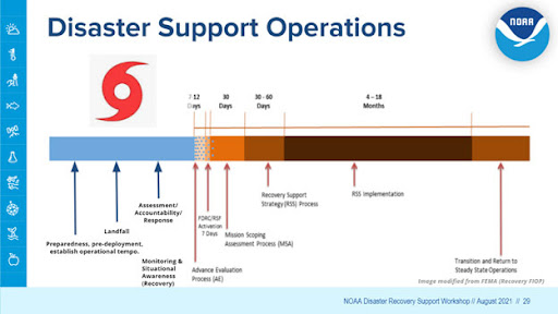 An infographic depicting disaster recovery operations.