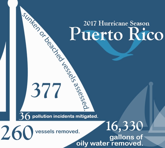 An infographic with boats that includes the following info: 2017 Hurricane Season Puerto Rico: 377 sunken or beached vessels assessed, 36 pollution incidents mitigated, 260 vessels removed, 16,330 gallons of oily water removed. 
