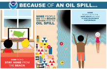 An infographic showing oil on a beach. 