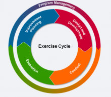 A graphic depicting an "Exercise Cycle" in stages: Program management, design and development, conduct, evaluation, improvement planning.   