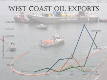 A line graph showing the West Coast oil exports by city over time. A spill response scene is in the background.