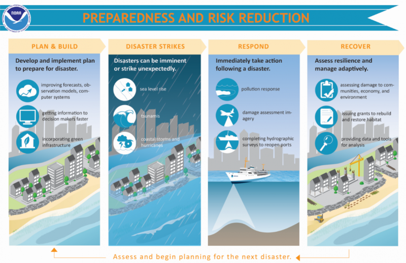 The Time to Start Preparing for Hurricane Season is Now NOAA's Office