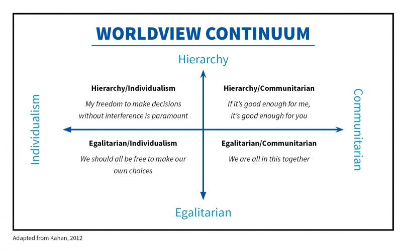 A graphic depicting the "World View Continuum," with four areas: hierarchy, individualism, egalitarian, and communitarian. 