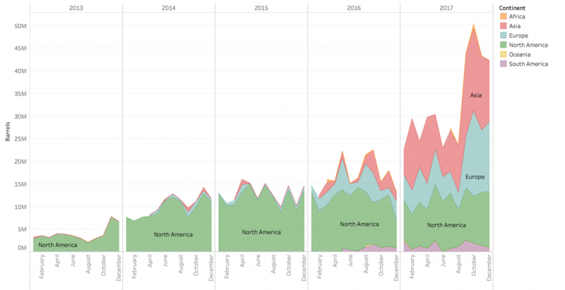 A line graph depicting an increase an exports outside of North America from 2013 to 2017.