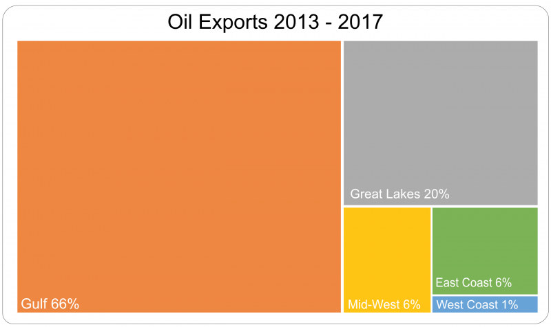 A tree map depicting oil exports by region from 2013 to 2017: Gulf 66%, Great Lakes 20%, Mid-West 6%, East Coast 6%, West Coast 1%.