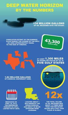 An infographic depicting the following information: Deewater Horizon By the Numbers: 134 million gallons of oil released into the ocean; 43,300 square miles affected; at least 1,300 miles of shoreline fouled by oil in five gulf states; 1.84 million gallons of chemical dispersant used. 