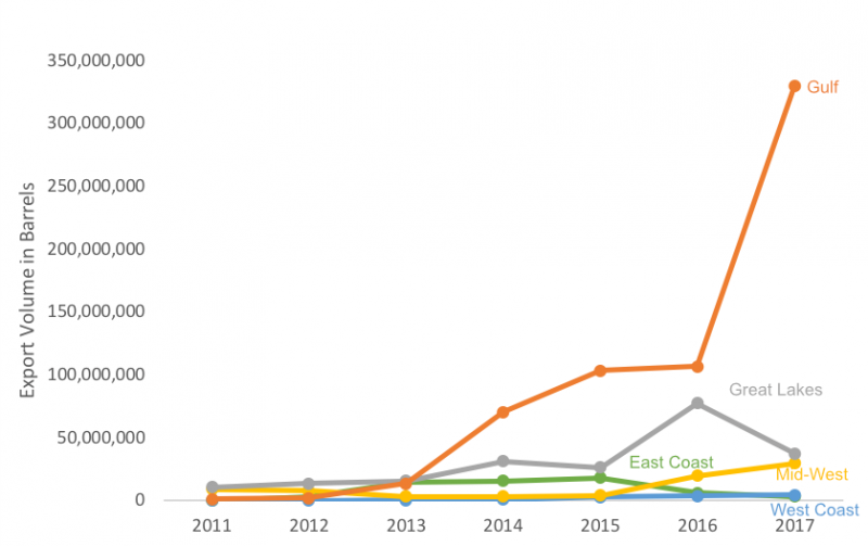 Regional export comparison of crude oil (in barrels) for the United States from 2011-2017 .