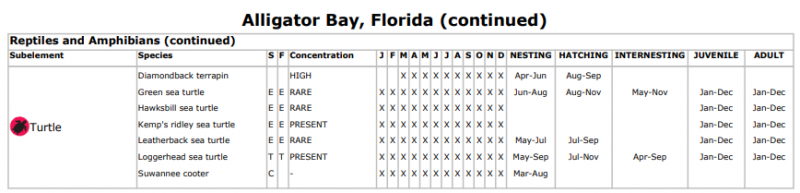 A chart from an ESI map listing turtles in Alligator Bay, Florida.