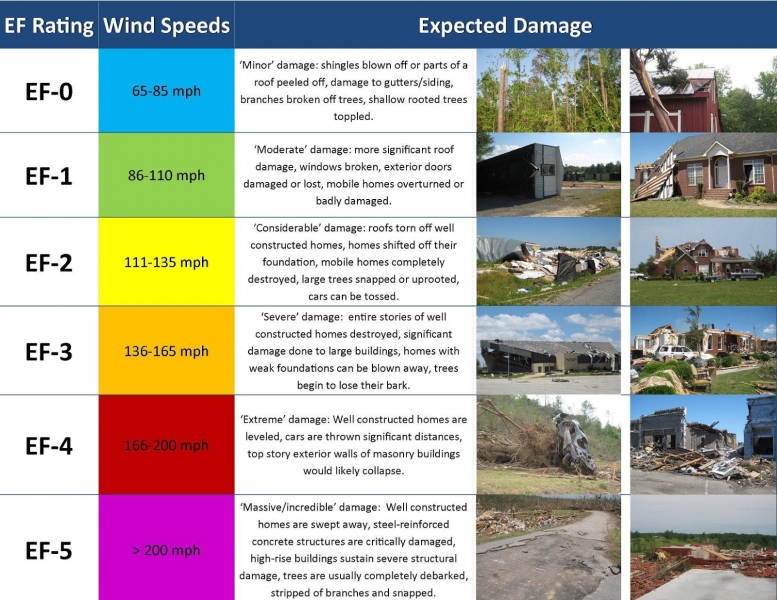 A list of wind speeds and damages. 