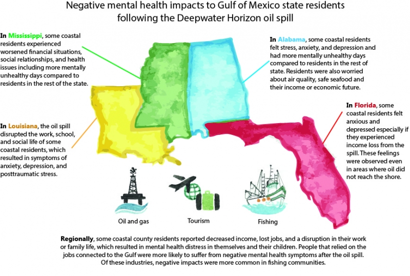 An infographic showing the states of Mississippi, Alabama, Florida, and Louisiana showing how the Deepwater Horizon oil spill negatively impacted the mental health of the states' residents. 