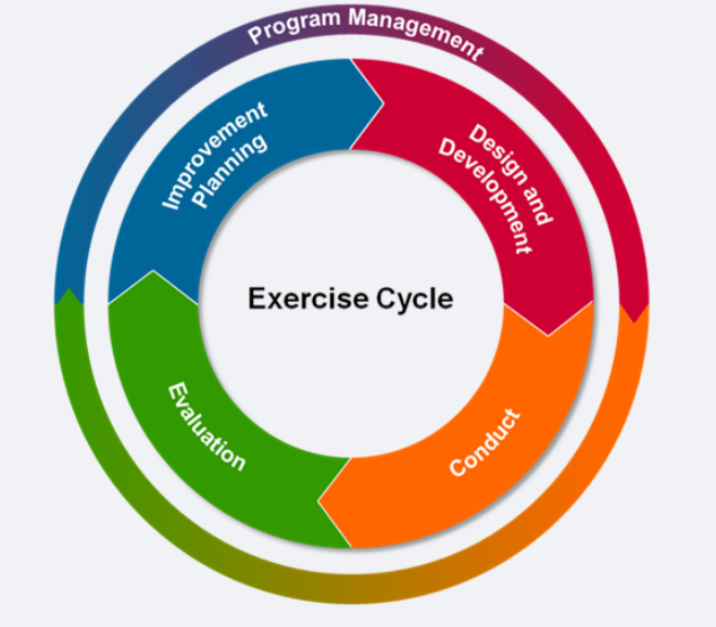 A graphic depicting an "Exercise Cycle" in stages: Program management, design and development, conduct, evaluation, improvement planning.   