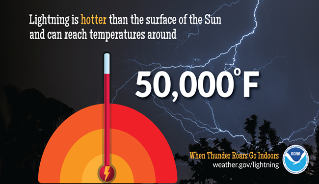 A graphic reading "Lightning is hotter than the surface of the sun and can reach temperatures around 50,000 degrees F."