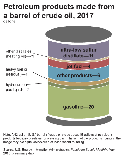 An infographic of a barrel displaying "Petroleum products made from a barrel of crude oil, 2017." 