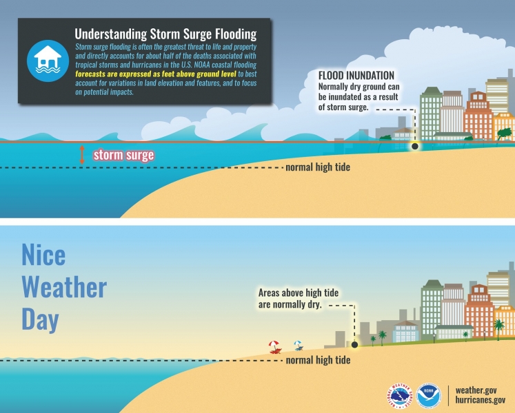 A graphic on "Understanding Storm Surge Flooding." 