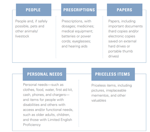 A graphic depicting Five “Ps” of Evacuation: people, prescriptions, papers, personal needs, and priceless items. 