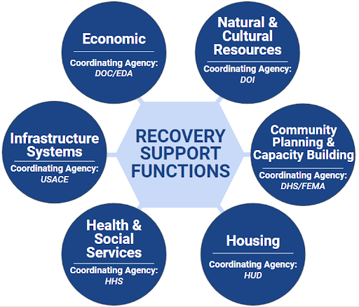 An infographic depicting the Recovery Support Functions: Economic, Natural & Cultural Resources, Infrastructure Systems, Community Planning & Capacity Building, Housing, Health & Social Services. 