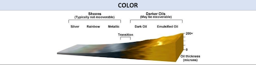 Graphic depicting the difference in colors based on oil thickness.