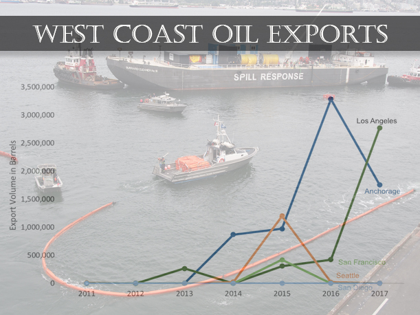 A line graph showing the West Coast oil exports by city over time. A spill response scene is in the background.