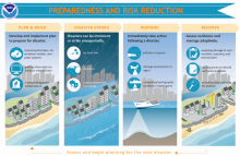 An infographic depicting "Preparedness and Risk Reduction" with four images depicting (from left): "Plan and Build," "Disaster Strikes," "Respond," and "Recover."