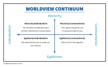 A graphic depicting the "World View Continuum," with four areas: hierarchy, individualism, egalitarian, and communitarian. 